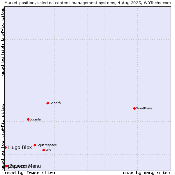 Market position of Beyond Menu vs. Hugo Blox vs. phpwcms