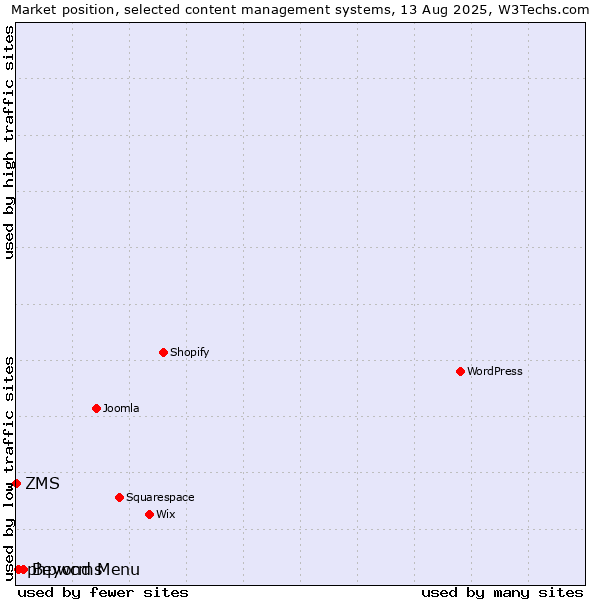 Market position of Beyond Menu vs. phpwcms vs. ZMS