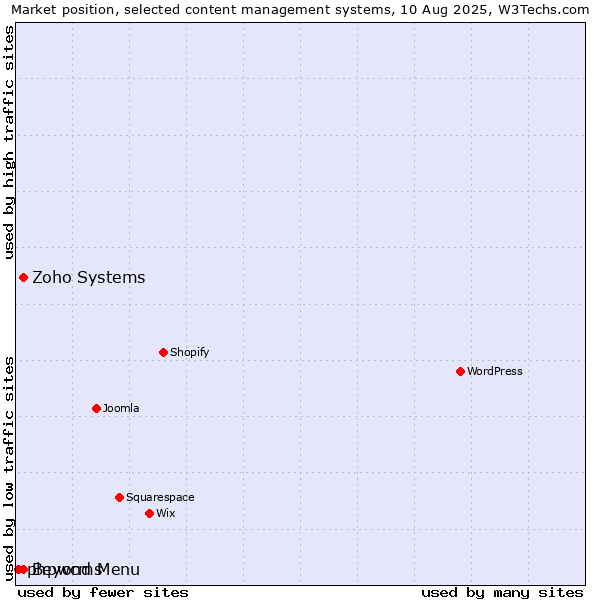 Market position of Zoho Systems vs. Beyond Menu vs. phpwcms