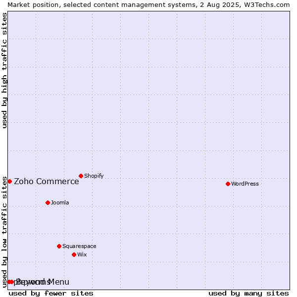 Market position of Beyond Menu vs. Zoho Commerce vs. phpwcms