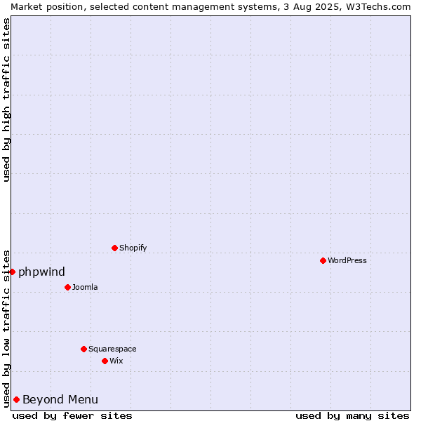 Market position of Beyond Menu vs. phpwind