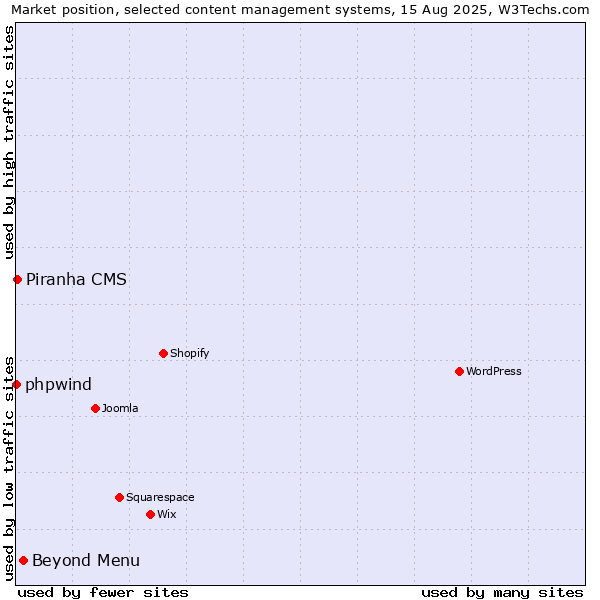 Market position of Beyond Menu vs. Piranha CMS vs. phpwind