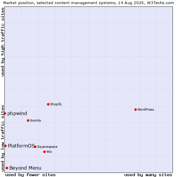 Market position of Beyond Menu vs. PlatformOS vs. phpwind