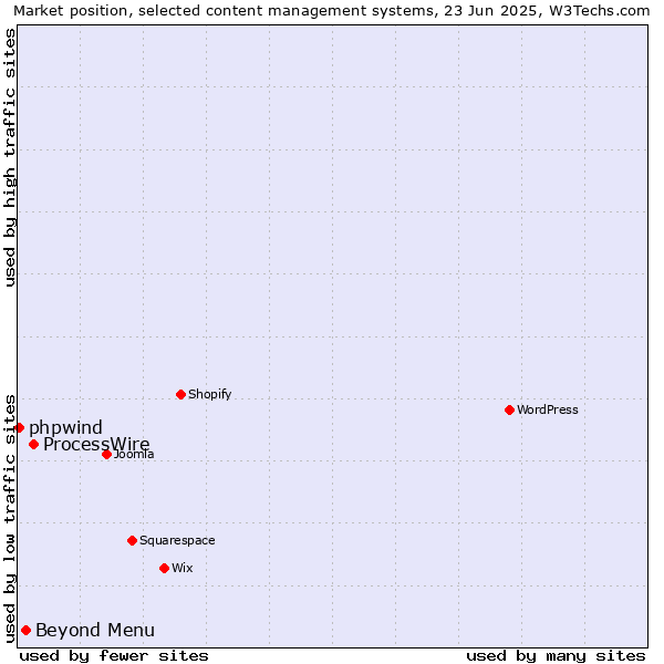 Market position of ProcessWire vs. Beyond Menu vs. phpwind