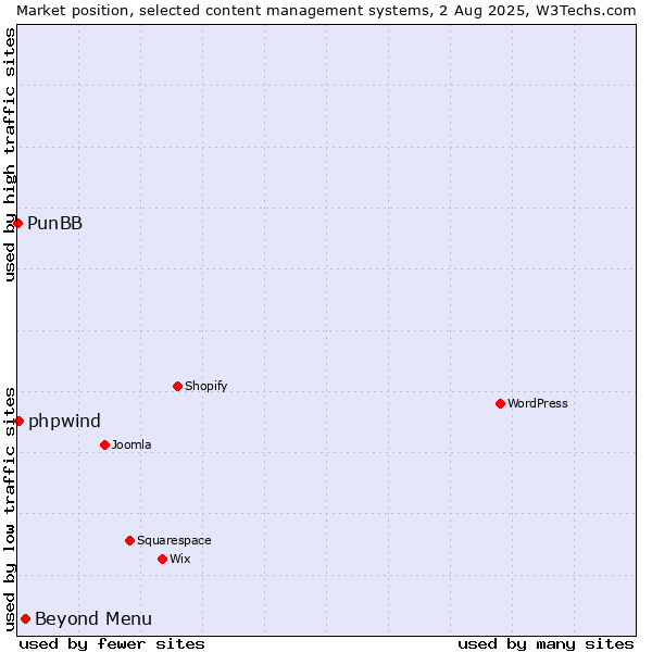 Market position of Beyond Menu vs. phpwind vs. PunBB
