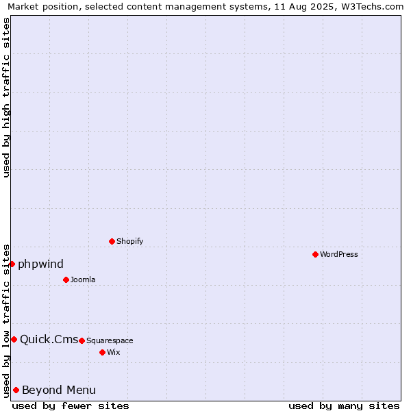 Market position of Beyond Menu vs. Quick.Cms vs. phpwind