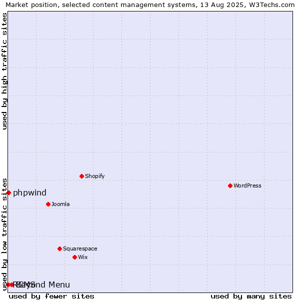 Market position of Beyond Menu vs. phpwind vs. RCMS