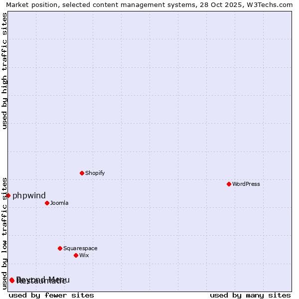 Market position of Restaumatic vs. Beyond Menu vs. phpwind