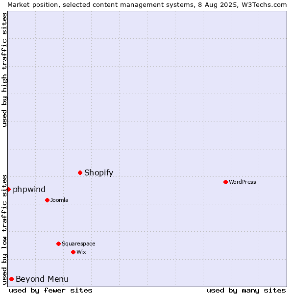 Market position of Shopify vs. Beyond Menu vs. phpwind