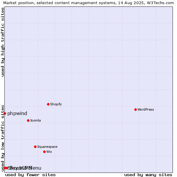 Market position of Beyond Menu vs. ShoutCMS vs. phpwind