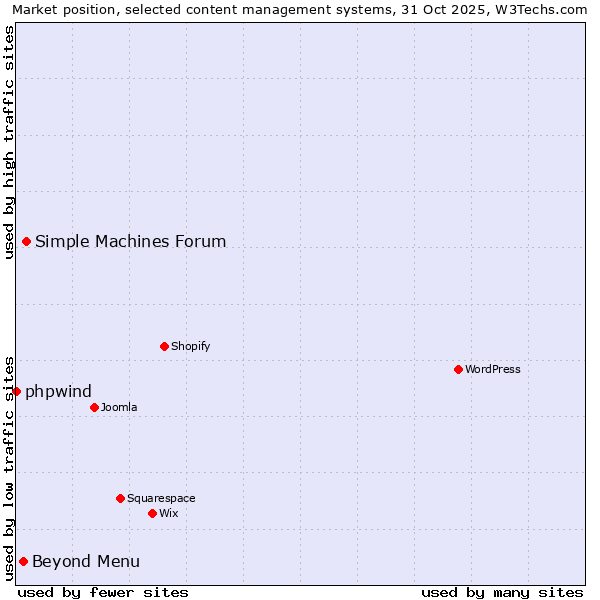 Market position of Simple Machines Forum vs. Beyond Menu vs. phpwind