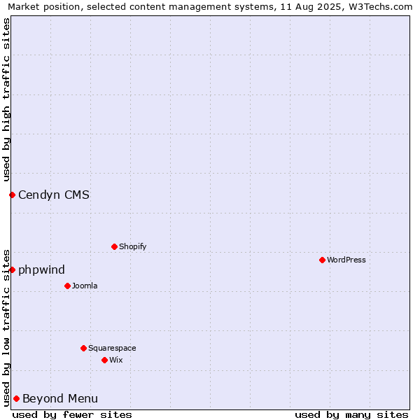 Market position of Beyond Menu vs. Cendyn CMS vs. phpwind