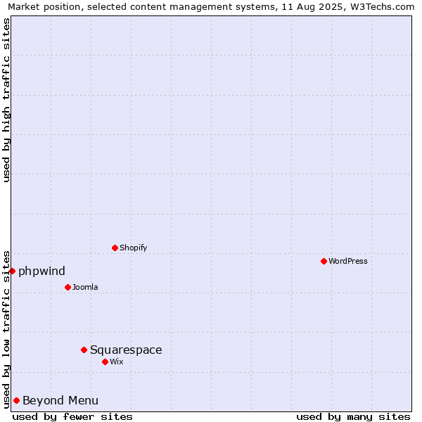 Market position of Squarespace vs. Beyond Menu vs. phpwind