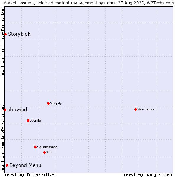 Market position of Beyond Menu vs. Storyblok vs. phpwind