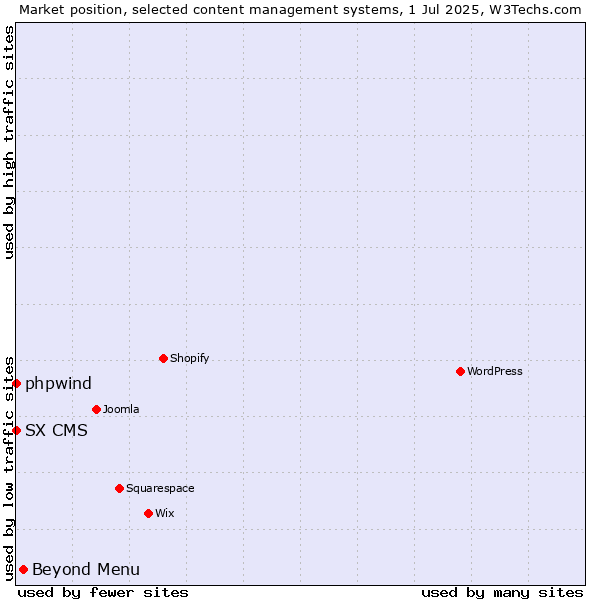 Market position of Beyond Menu vs. phpwind vs. SX CMS