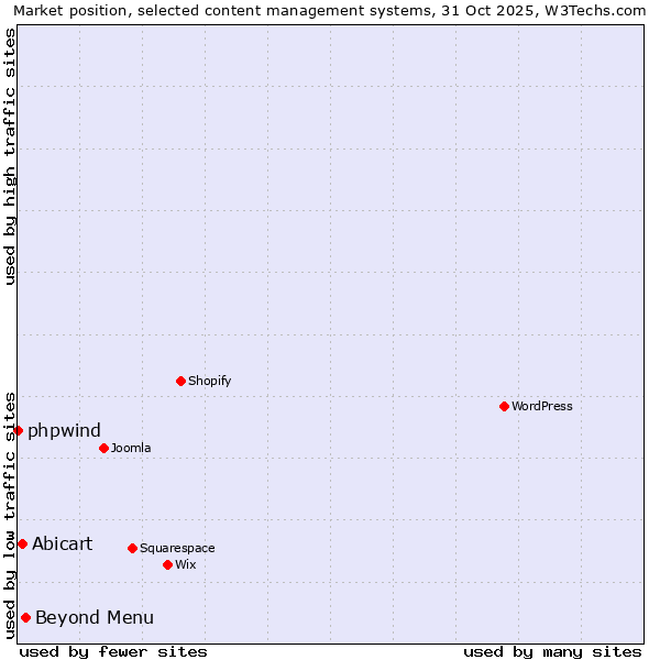 Market position of Beyond Menu vs. Abicart vs. phpwind