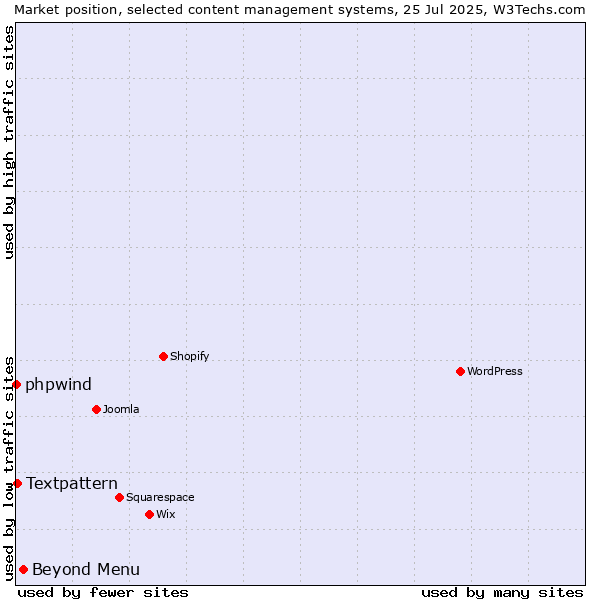Market position of Beyond Menu vs. Textpattern vs. phpwind