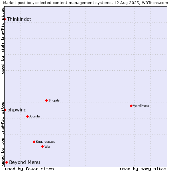 Market position of Beyond Menu vs. phpwind vs. Thinkindot