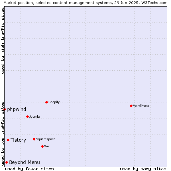 Market position of Tistory vs. Beyond Menu vs. phpwind