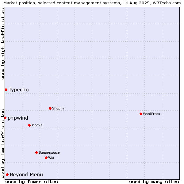 Market position of Beyond Menu vs. Typecho vs. phpwind