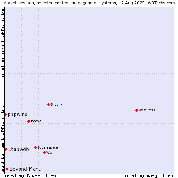 Market position of Beyond Menu vs. Utabweb vs. phpwind