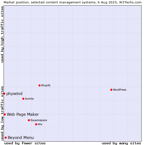 Market position of Beyond Menu vs. Web Page Maker vs. phpwind