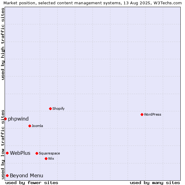Market position of WebPlus vs. Beyond Menu vs. phpwind