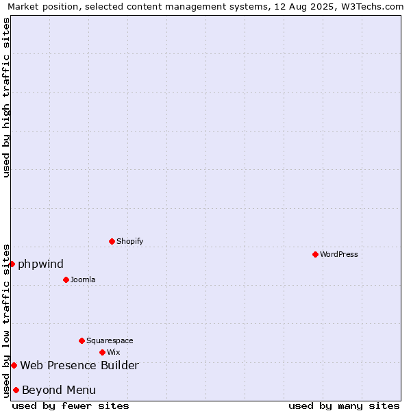 Market position of Beyond Menu vs. Web Presence Builder vs. phpwind