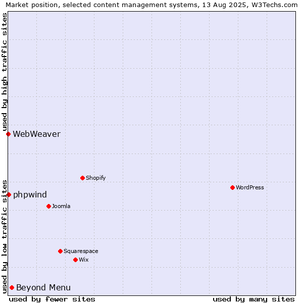 Market position of Beyond Menu vs. phpwind vs. WebWeaver