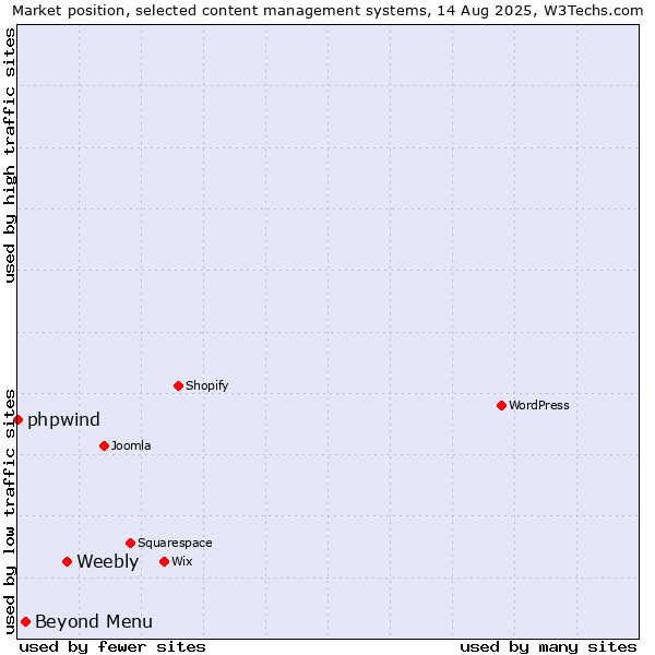 Market position of Weebly vs. Beyond Menu vs. phpwind