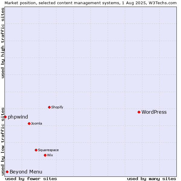 Market position of WordPress vs. Beyond Menu vs. phpwind
