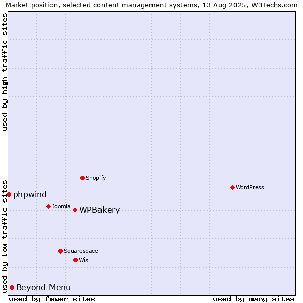 Market position of WPBakery vs. Beyond Menu vs. phpwind