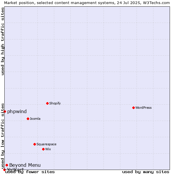 Market position of Beyond Menu vs. phpwind vs. Yo!Kart