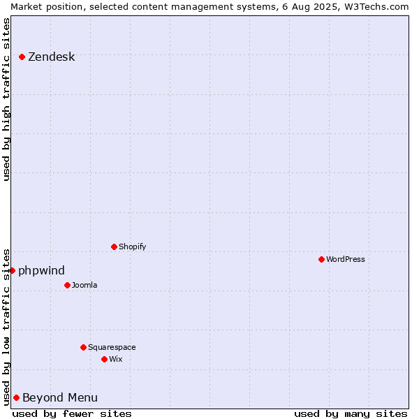 Market position of Zendesk vs. Beyond Menu vs. phpwind