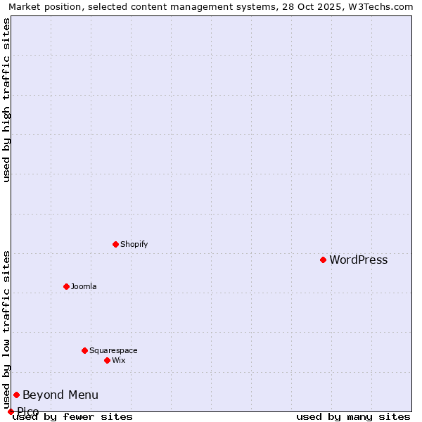 Market position of WordPress vs. Beyond Menu vs. Pico
