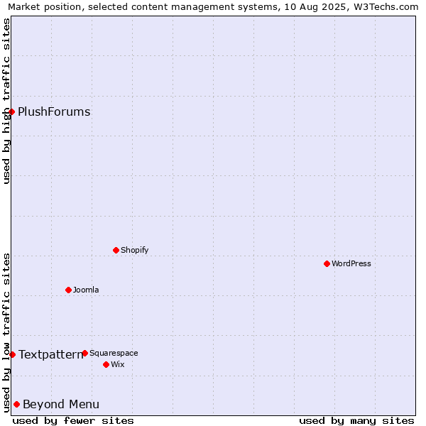 Market position of Beyond Menu vs. Textpattern vs. PlushForums