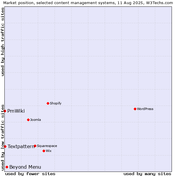Market position of Beyond Menu vs. Textpattern vs. PmWiki