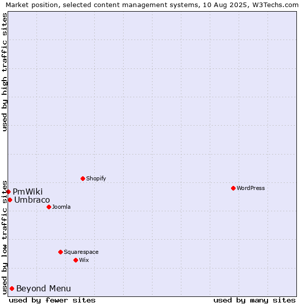 Market position of Beyond Menu vs. Umbraco vs. PmWiki