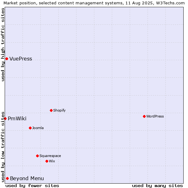 Market position of Beyond Menu vs. VuePress vs. PmWiki