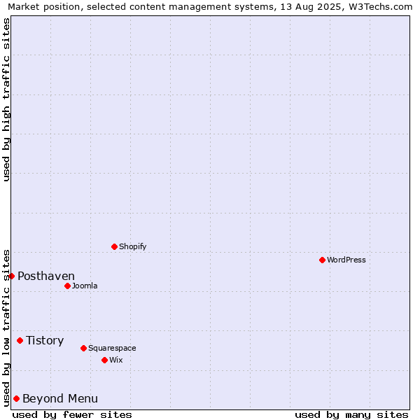 Market position of Tistory vs. Beyond Menu vs. Posthaven