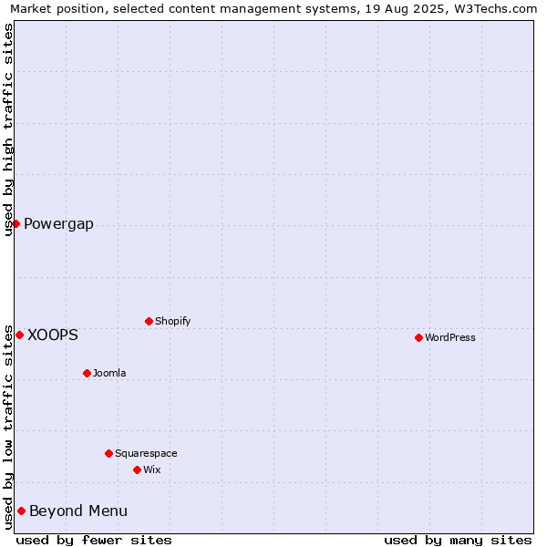 Market position of Beyond Menu vs. XOOPS vs. Powergap