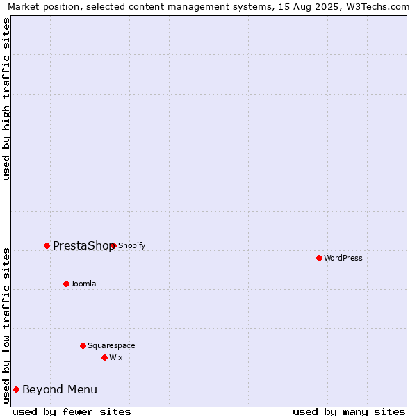 Market position of PrestaShop vs. Beyond Menu