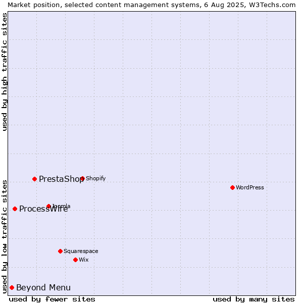 Market position of PrestaShop vs. ProcessWire vs. Beyond Menu