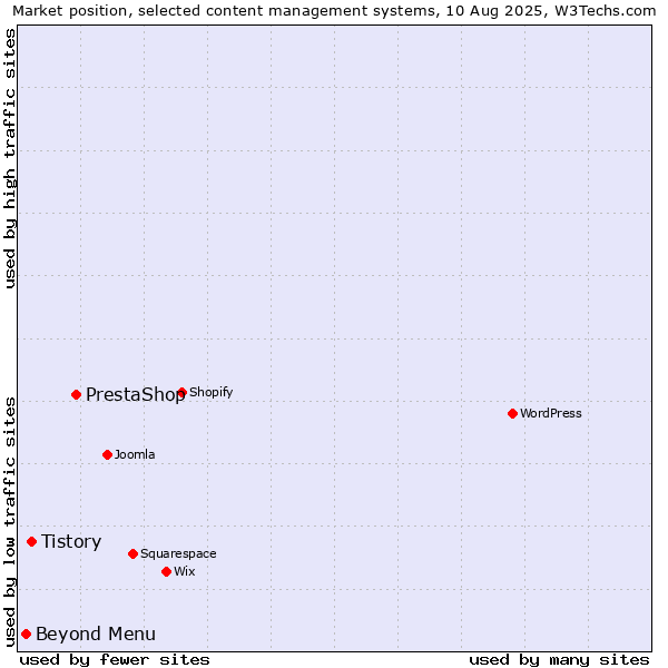 Market position of PrestaShop vs. Tistory vs. Beyond Menu