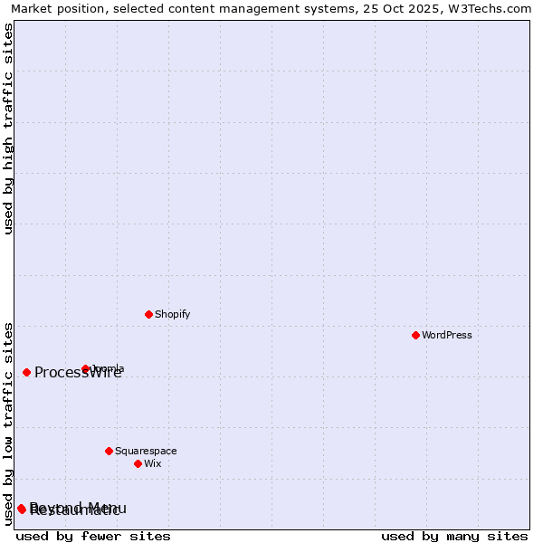 Market position of ProcessWire vs. Restaumatic vs. Beyond Menu