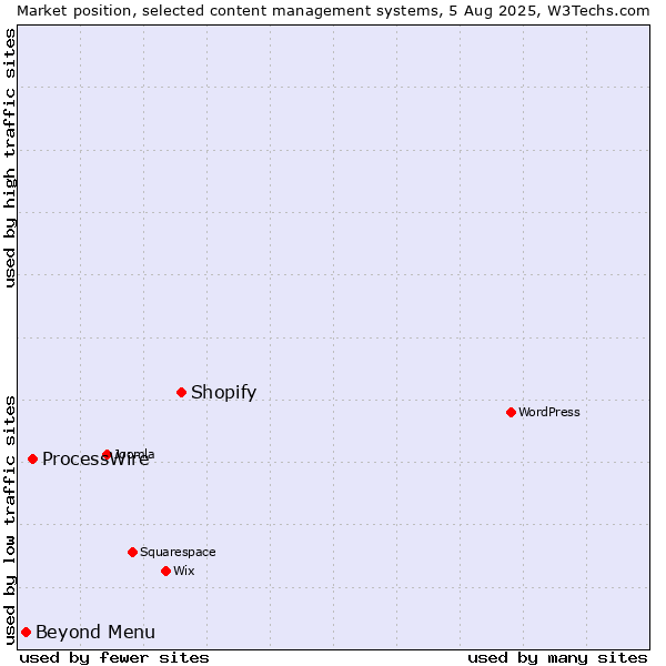 Market position of Shopify vs. ProcessWire vs. Beyond Menu