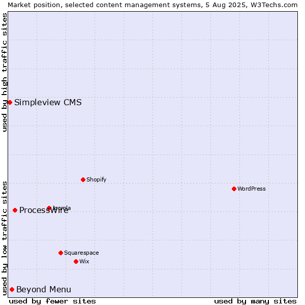 Market position of ProcessWire vs. Beyond Menu vs. Simpleview CMS