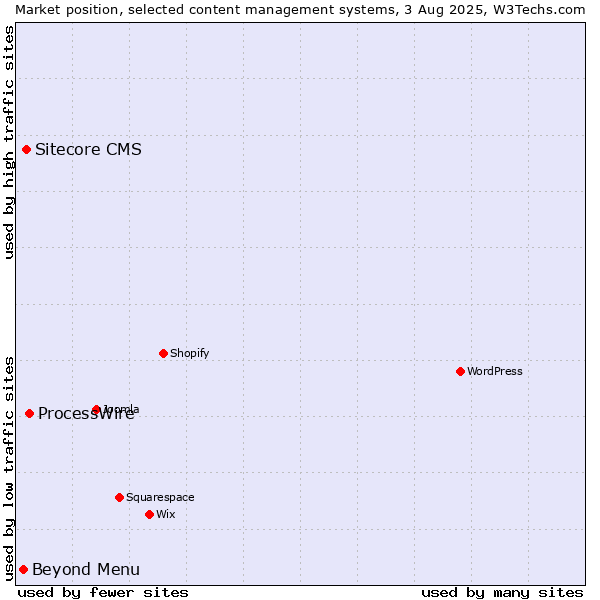 Market position of ProcessWire vs. Sitecore CMS vs. Beyond Menu