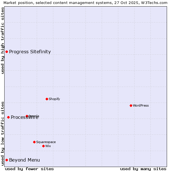 Market position of ProcessWire vs. Progress Sitefinity vs. Beyond Menu