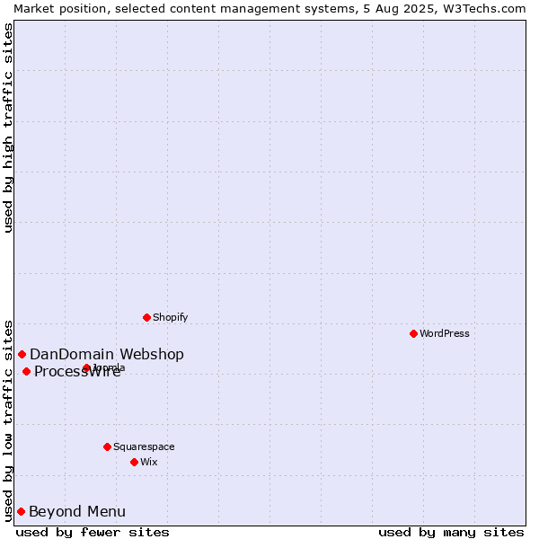 Market position of ProcessWire vs. DanDomain Webshop vs. Beyond Menu